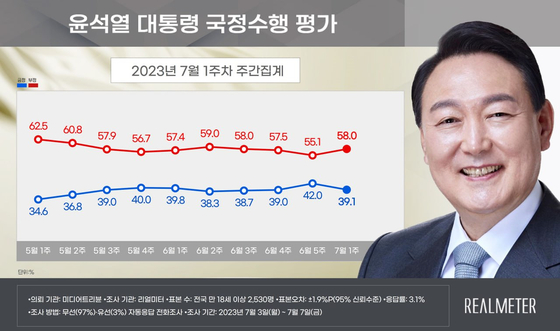 2023년 7월 1주차 윤석열 대통령 국정수행 평가. 〈사진=리얼미터〉