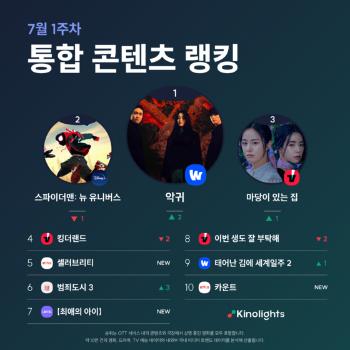 김태리 '악귀', 통합 콘텐트 랭킹 1위  