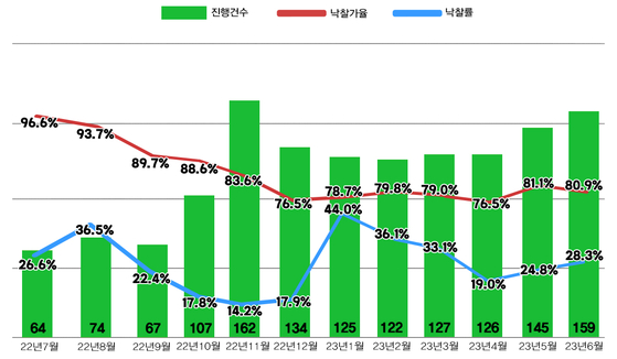 서울 아파트 경매 낙찰가율 및 낙찰률 동향 (출처=지지옥션)