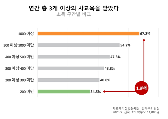 영유아 유아 사교육비 실태 조사. 〈사진=강득구 더불어민주당 의원실·사교육걱정없는세상〉