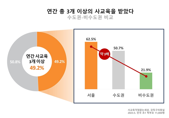 영유아 유아 사교육비 실태 조사. 〈사진=강득구 더불어민주당 의원실·사교육걱정없는세상〉