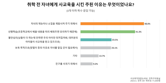 영유아 유아 사교육비 실태 조사. 〈사진=강득구 더불어민주당 의원실·사교육걱정없는세상〉