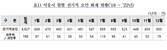 서울시 월별 전기적 요인 화재 현황(2018~2022년). 〈자료=서울시 소방재난본부 제공〉