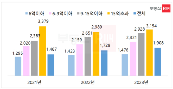 가격대별 3.3㎡당 평균 분양가 (출처=부동산R114 / 단위=만원) 