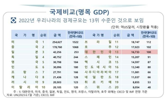 한 나라의 경제 규모를 나타내는 명목 국내총생산(GDP)에서 지난해 한국이 전세게 13위를 기록했다. 〈자료= 한국은행〉