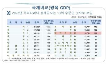 러시아에 내 준 '경제규모 톱10'…한국 재진입 어려워지나 