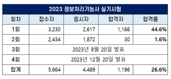 2023 2회 정보처리기능사 실기 합격률이 1.6%로 역대 최저를 기록했다 〈사진=온라인캡처〉