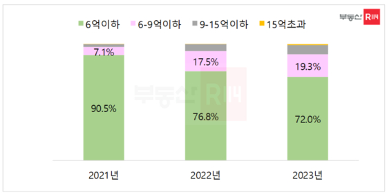 가격대별 민간아파트 분양가 비중 (출처=부동산R114) 