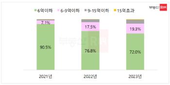 [땅땅땅] 90% 넘었던 6억 이하 민간분양 비중, 2년새 급감…왜?