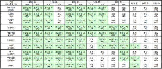 기상청이 12일 새벽 6시 기준 발표한 중기 예보. 〈자료=기상청 제공〉