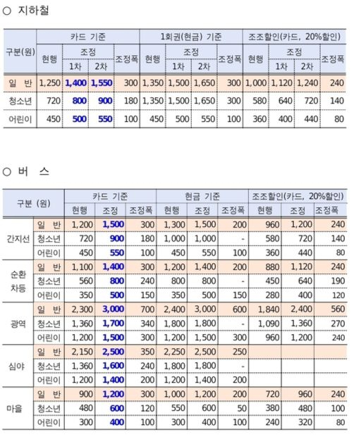 서울 대중교통요금 인상 (출처=서울시)