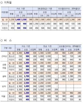 서울 대중교통요금 인상…8월 버스 300원·10월 지하철 150원