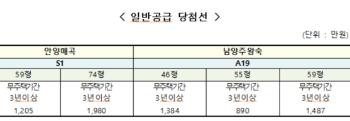 남양주·안양 사전청약 결과 보니 청약통장 '최소 11년반' 납입해야 당첨