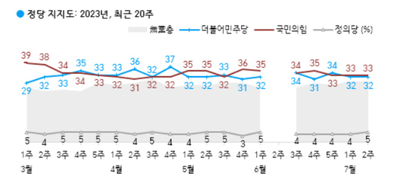 정당지지도. 〈자료=한국갤럽 제공〉