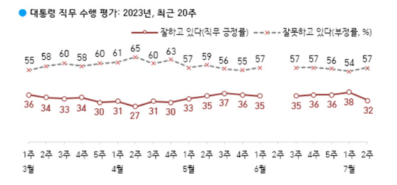 대통령직무수행평가. 〈자료=한국갤럽 제공〉