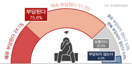 현재 소득 대비 건강보험료 부담 수준. 〈자료=한국경영자총협회〉