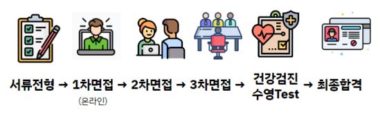 대한항공 신규 승무원 채용 절차〈사진=대한항공 채용 홈페이지 캡처〉