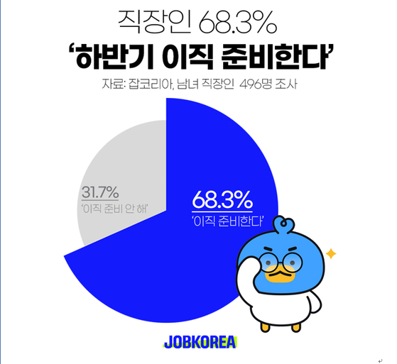 취업 플랫폼 잡코리아가 조사한 '하반기 이직 준비 현황' 결과. 〈사진=잡코리아 제공〉