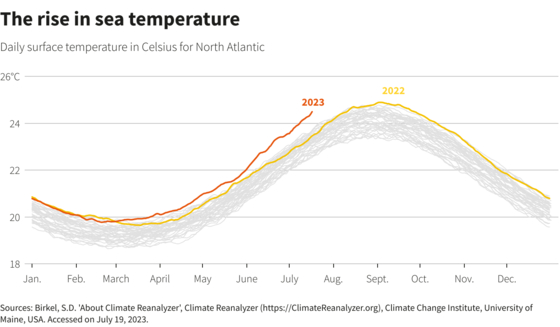 북대서양 바다표면 온도가 지난해는 물론 평년보다 매우 높은 수준을 이어가고 있다 〈출처=로이터〉