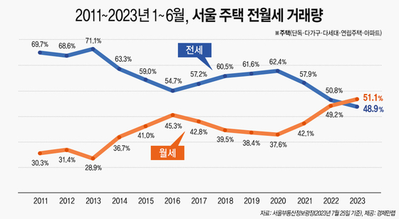 연도별 상반기 서울 주택 전월세 거래량. 〈자료=부동산 정보업체 경제만랩 제공〉