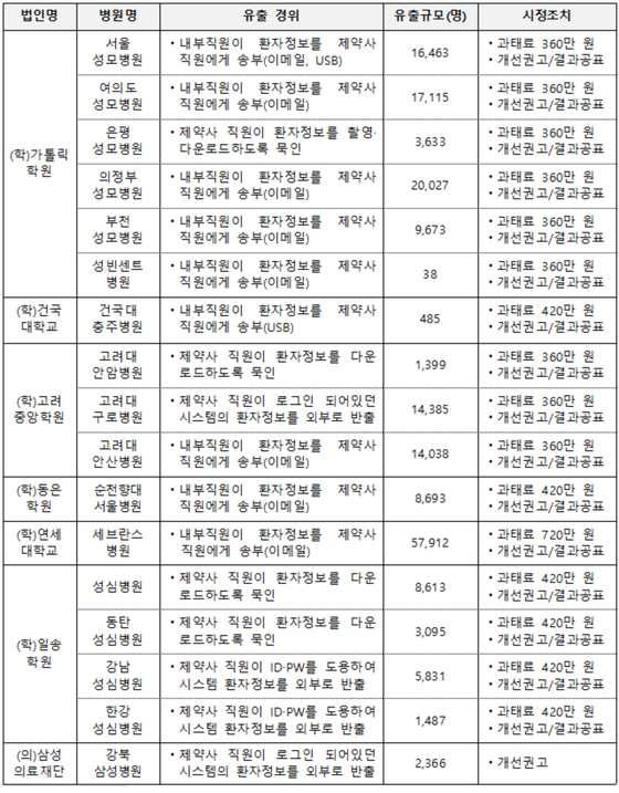 병원별 유출 개요 및 행정처분. 〈자료=개인정보보호위원회 제공〉