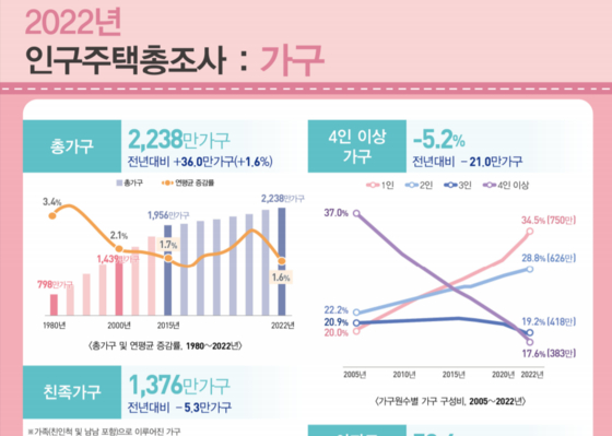 2022년 인구주택총조사(등록센서스 방식). 〈자료=통계청〉