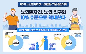 2027년까지 노인인구 10% 수준으로 노인일자리 규모 확대