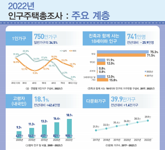 2022년 인구주택총조사(등록센서스 방식). 〈자료=통계청〉