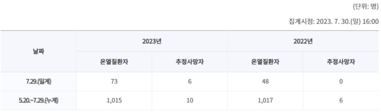 2023년 온열질환 응급실감시체계 신고현황. 〈자료=질병관리청〉