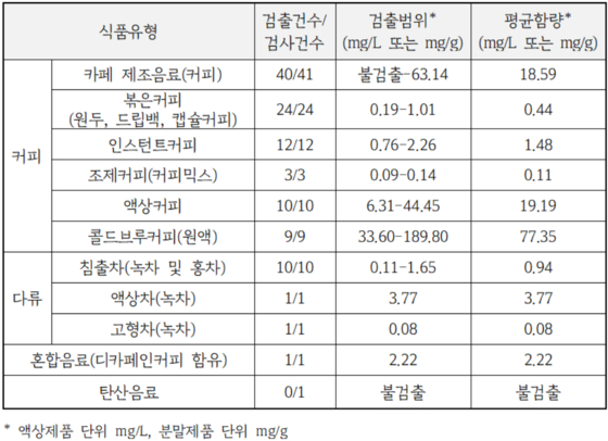 디카페인 음료류 카페인 함량 검사 결과. 〈자료=경기도보건환경연구원 제공〉