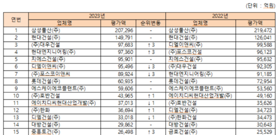 2023 시공능력평가 상위 15개사 (출처=국토교통부)