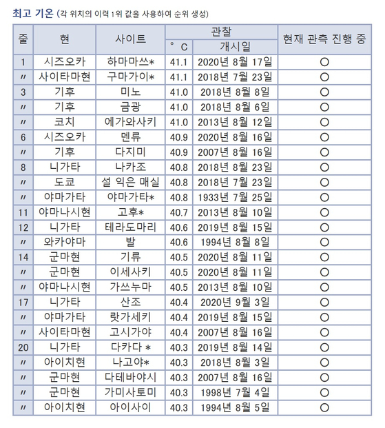 이에 일본은 여름만 되면 40도를 넘어가는 기온을 자주 보이고 있다. 〈자료=일본 통계청〉