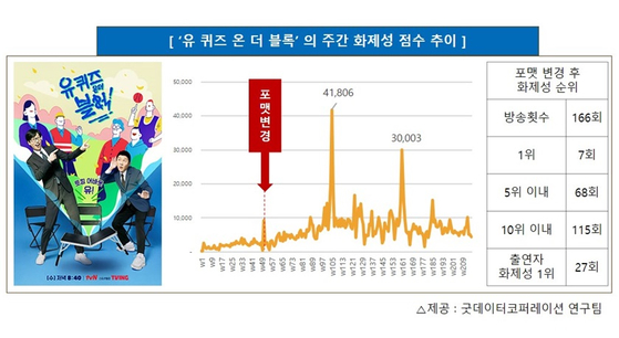 '유퀴즈' 분석 결과 