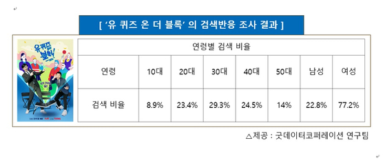 '유퀴즈' 분석 결과