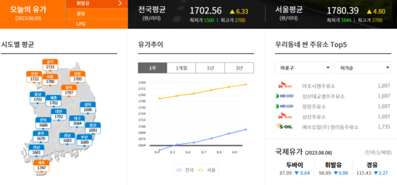 9일 한국석유공사 유가정보사이트 오피넷에 따르면 이날 오후 5시 기준 주유소 휘발유 평균 가격이 10개월 만에 1702.56원을 기록했다. 〈사진=오피넷 캡처〉