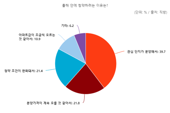 청약 대기자 22% "분양가 계속 오를 것 같아 연내 청약 도전"