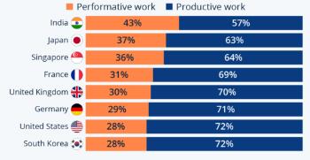 가장 일하는 척 하는 나라?…1위 인도, 한국·미국은 형식적 업무 적어