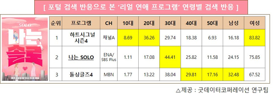 '나는 솔로' 화제성 분석 수치 