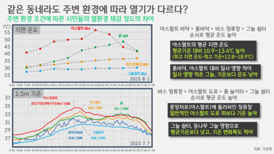 [박상욱의 기후 1.5] 폭염 속 드러난 숲의 가치…환경 따라 기온 4℃나 달라져