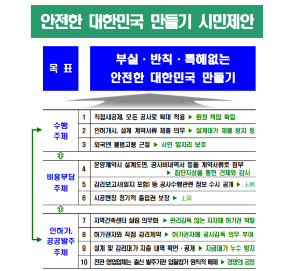 경실련이 제시한 10대 제도개선안