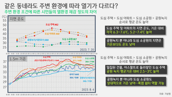 [박상욱의 기후 1.5] 폭염 속 드러난 숲의 가치…환경 따라 기온 4℃나 달라져