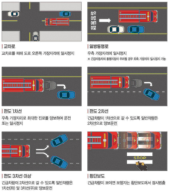 소방차 길 터주기 실천요령. 〈자료=소방청 제공〉