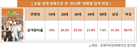 '런닝맨' 연령별 검색 수치, 굿데이터코퍼레이션 제공 