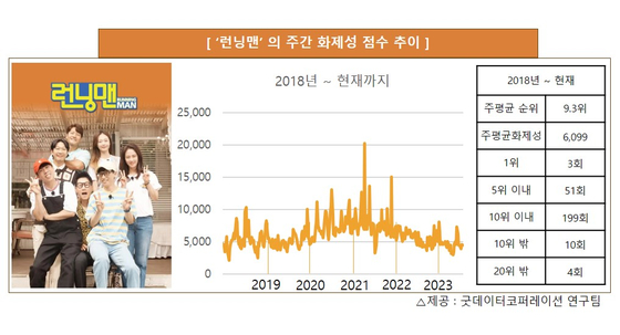 '런닝맨' 화제성 수치, 굿데이터코퍼레이션 제공 