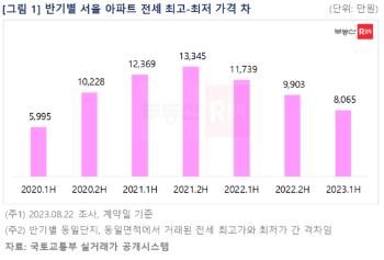 1억3천만→8천만원…'단지내 이중가격'으로 벌어졌던 전셋값 격차 줄었다