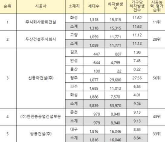 최근 5년 간 LH 아파트 시공사별 가구당 하자 발생 건수 (출처=허영 의원실/한국토지주택공사)