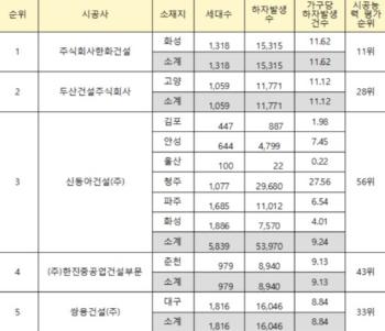 [땅땅땅] '철근 누락' LH, 하자도 급증…시공사별로 짚어보니 