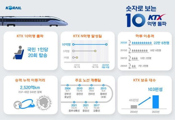 〈자료=한국철도공사 제공〉