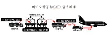 '폐식용유'로 만든 친환경 항공유 넣고 LA 간다…국내 첫 운항