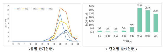 〈자료=질병관리청 제공〉